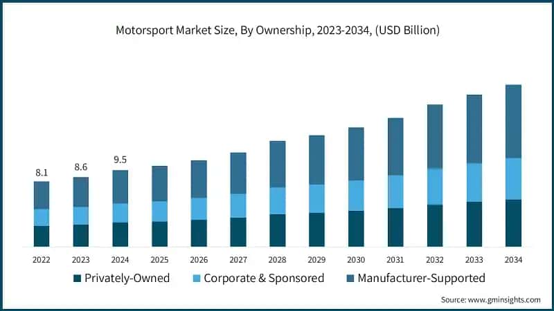 Motorsport Market Size, By Ownership, 2023-2034, (USD Billion)