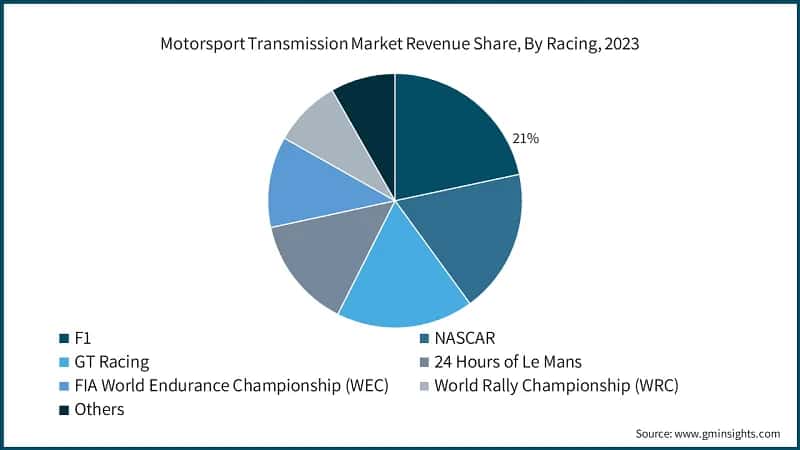 Motorsport Transmission Market Revenue Share, By Racing, 2023