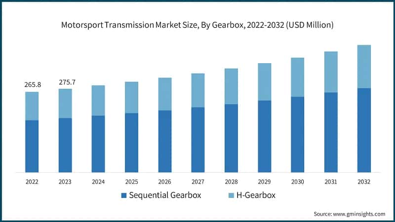 Motorsport Transmission Market Size, By Gearbox, 2022-2032 (USD Million)