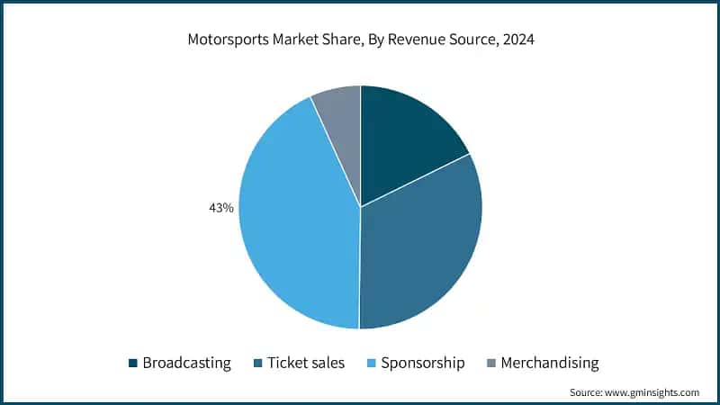 Motorsports Market Share, By Revenue Source, 2024