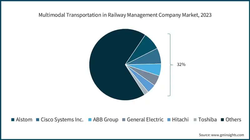 Multimodal Transportation in Railway Management Company Market, 2023