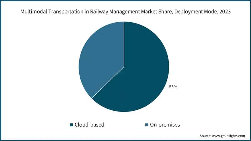 Multimodal Transportation in Railway Management Market Share, Deployment Mode, 2023