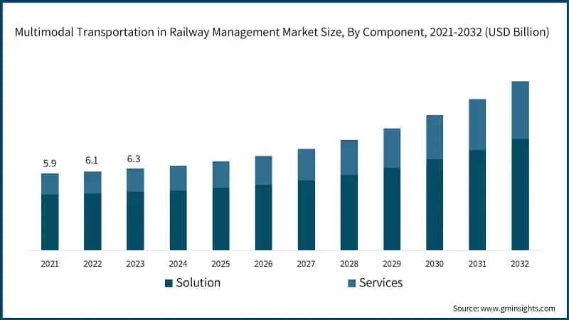 Multimodal Transportation in Railway Management Market Size, By Component, 2021-2032 (USD Billion)