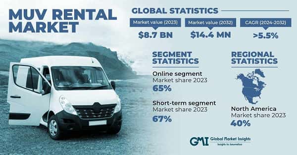 MUV (Multi Utility Vehicle) Rental Market