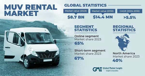 MUV (Multi Utility Vehicle) Rental Market
