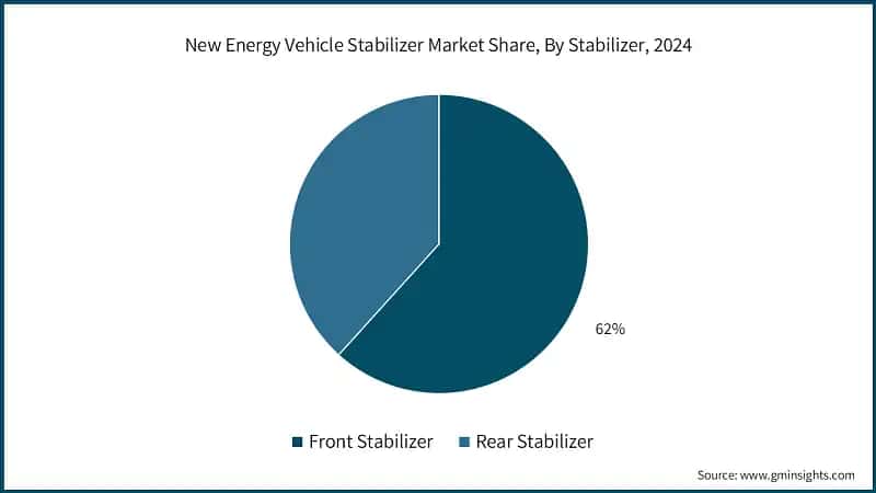 New Energy Vehicle Stabilizer Market Share, By Stabilizer, 2024
