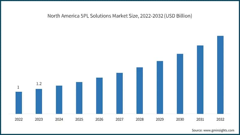 North America 5PL Solutions Market Size, 2022-2032 (USD Billion)