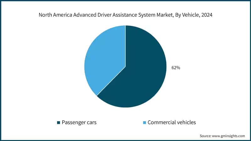 North America Advanced Driver Assistance System Market, By Vehicle, 2024