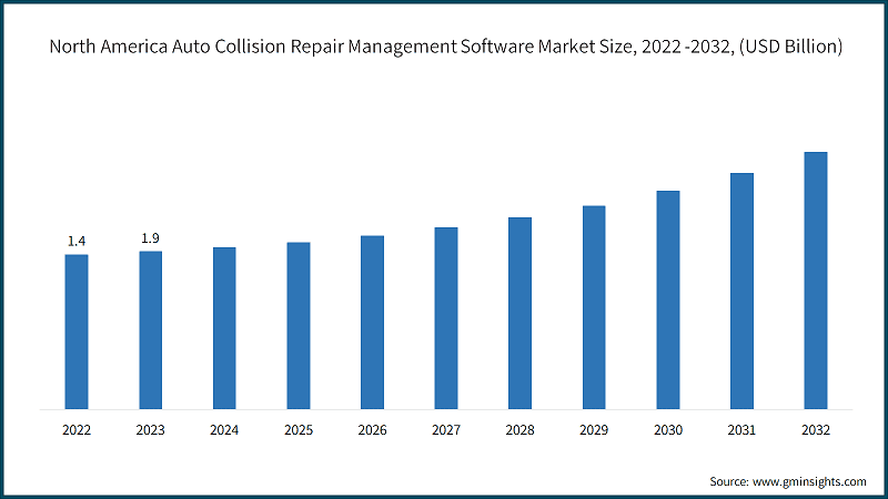 North America Auto Collision Repair Management Software Market Size, 2022 -2032, (USD Billion)