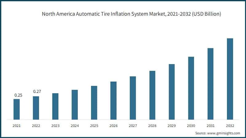 North America Automatic Tire Inflation System Market, 2021-2032 (USD Billion)