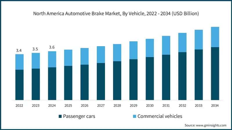 North America Automotive Brake Market, By Vehicle, 2022 - 2034 (USD Billion)