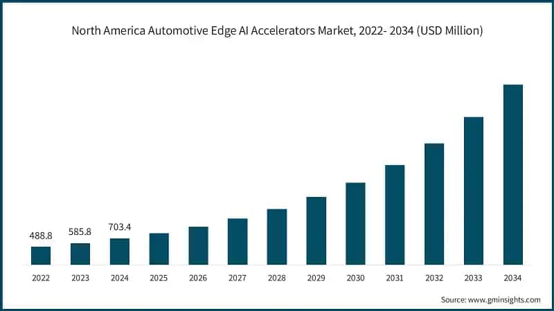 North America Automotive Edge AI Accelerators Market, 2022- 2034 (USD Million)