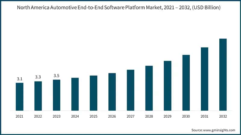 North America Automotive End-to-End Software Platform Market, 2021 – 2032, (USD Billion)