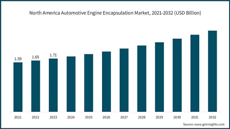 North America Automotive Engine Encapsulation Market, 2021-2032 (USD Billion)