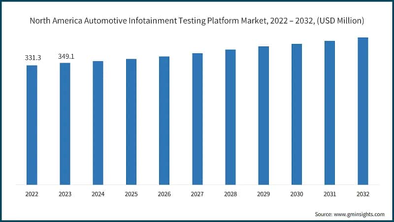 North America Automotive Infotainment Testing Platform Market, 2022 – 2032, (USD Million)