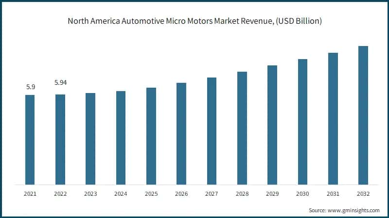 North America Automotive Micro Motors Market Revenue, (USD Billion)