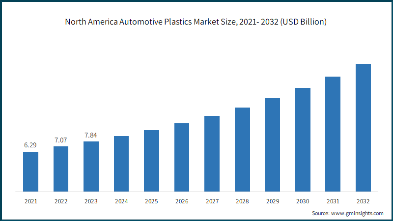 North America Automotive Plastics Market Size, 2021- 2032 (USD Billion)