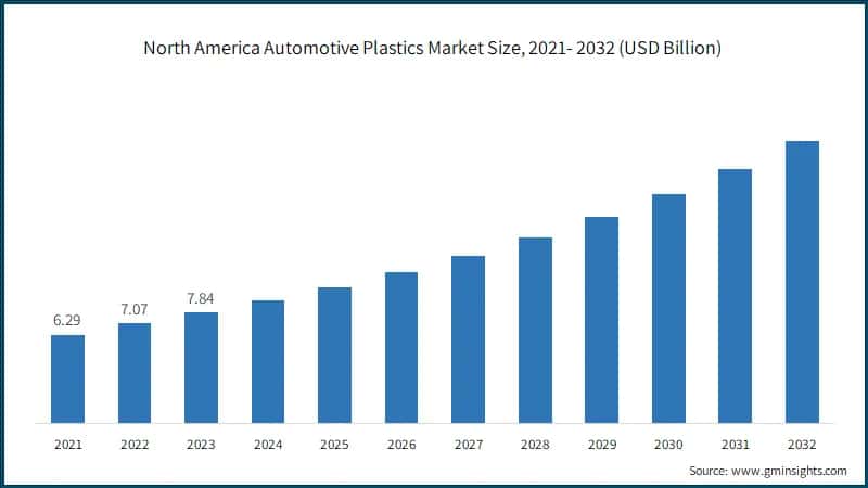 North America Automotive Plastics Market Size, 2021- 2032 (USD Billion)