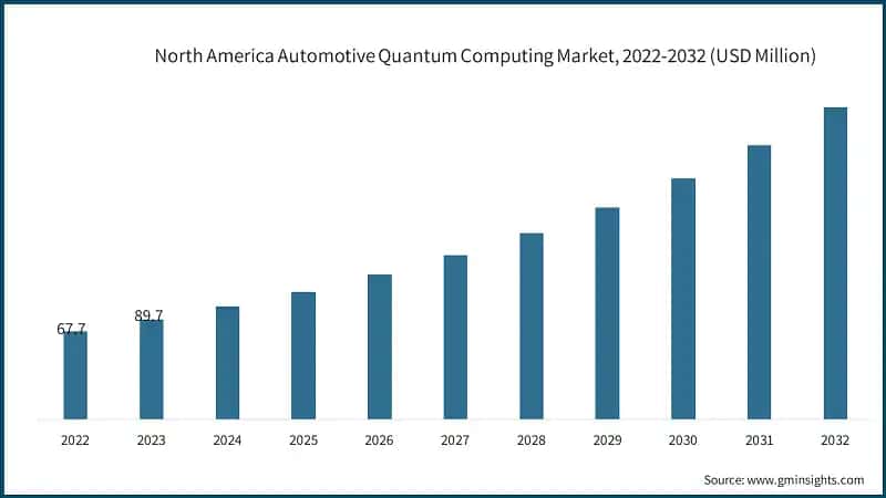 North America Automotive Quantum Computing Market Size, 2022-2032 (USD Million)