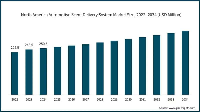 North America Automotive Scent Delivery System Market&nbsp;Size, 2022- 2034 (USD Million)