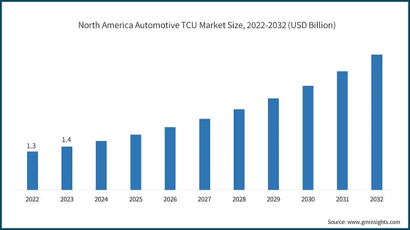 North America Automotive TCU Market Size, 2022-2032 (USD Billion)