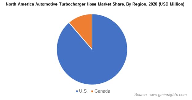 North America Automotive Turbocharger Hose Market Share