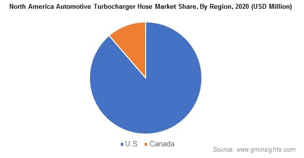 North America Automotive Turbocharger Hose Market Share