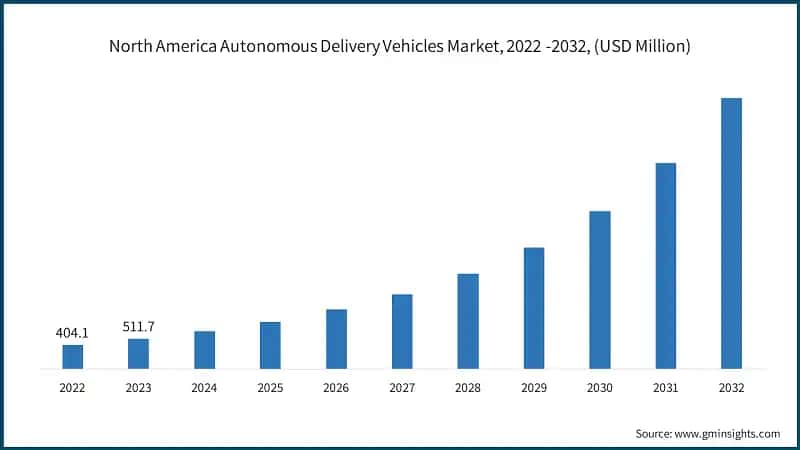 North America Autonomous Delivery Vehicles Market, 2022 -2032, (USD Million)