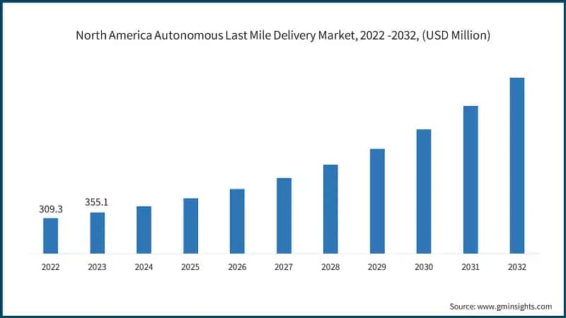 North America Autonomous Last Mile Delivery Market, 2022 -2032, (USD Million)