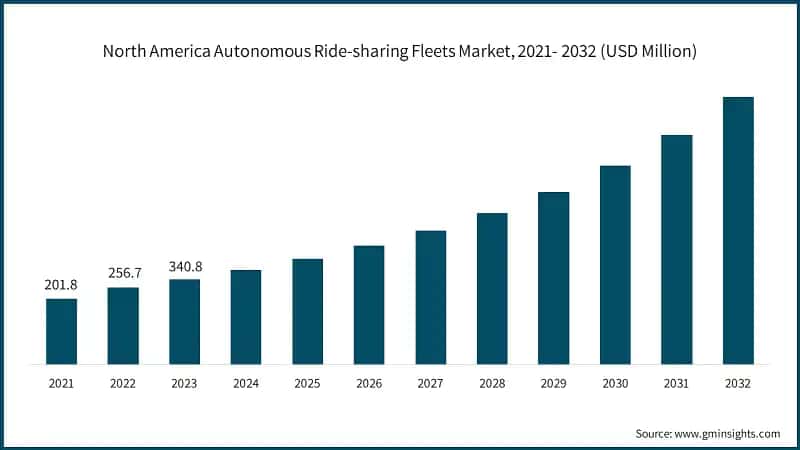 North America Autonomous Ride-sharing Fleets Market, 2021- 2032 (USD Million)
