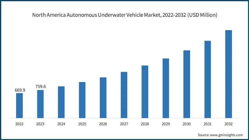 North America Autonomous Underwater Vehicle Market, 2022-2032 (USD Million)