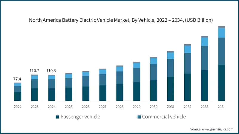 North America Battery Electric Vehicle Market, By Vehicle, 2022 – 2034, (USD Billion) 