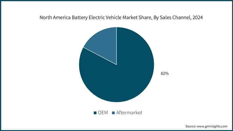 North America Battery Electric Vehicle Market Share, By Sales Channel, 2024 