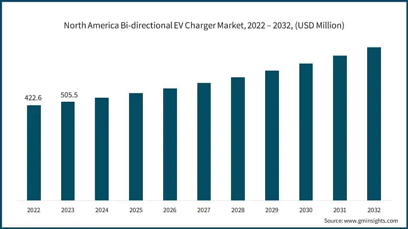 North America Bi-directional EV Charger Market, 2022 – 2032, (USD Million)