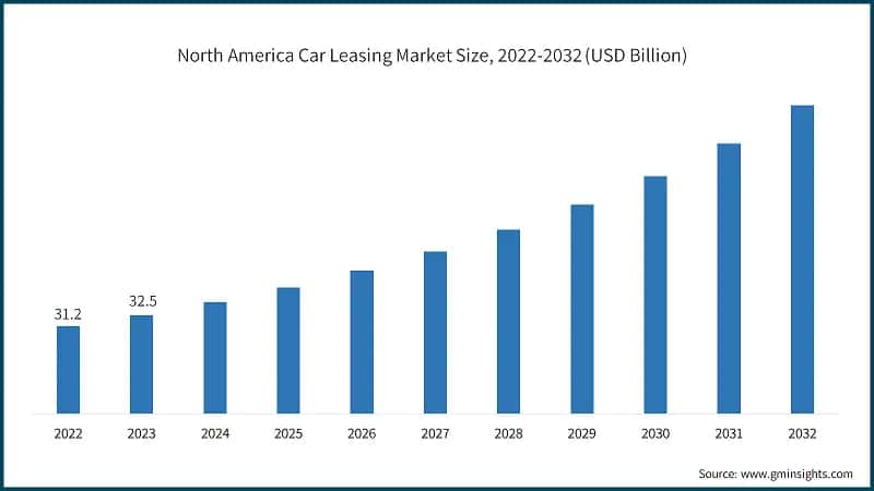 North America Car Leasing Market Size, 2022-2032 (USD Billion)
