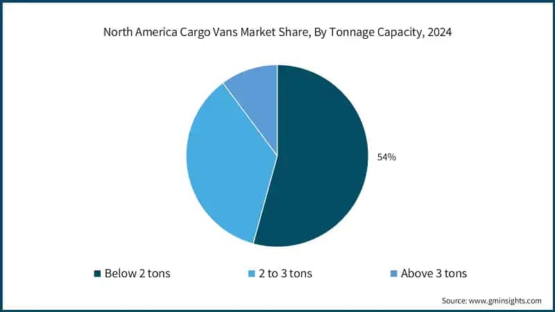 North America Cargo Vans Market&nbsp;Share, By Tonnage Capacity, 2024