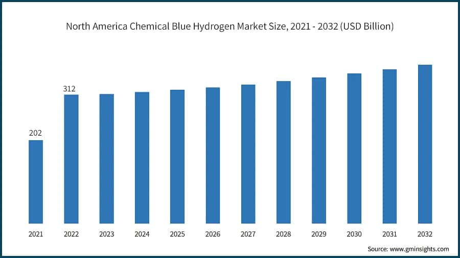 North America Chemical Blue Hydrogen Market Size, 2021 - 2032 (USD Billion)