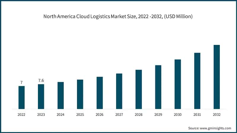 North America Cloud Logistics Market Size, 2022 -2032, (USD Million)