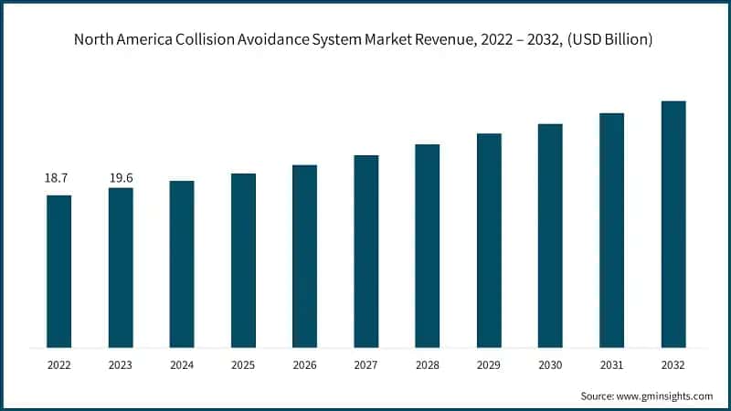 North America Collision Avoidance System Market Revenue, 2022 – 2032, (USD Billion)