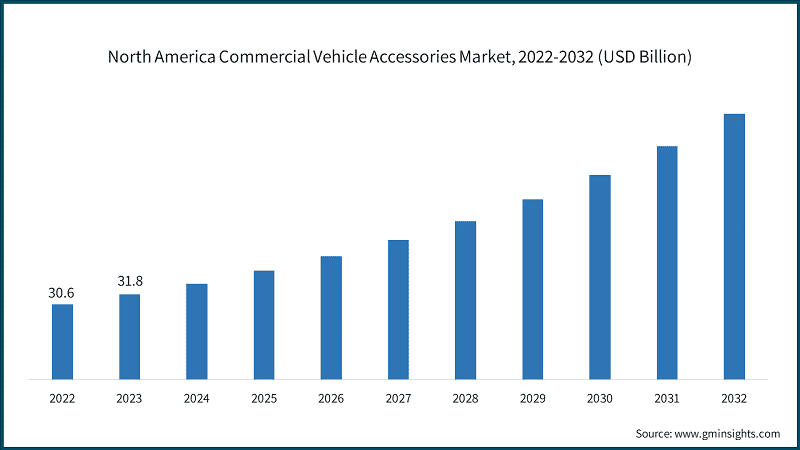 North America Commercial Vehicle Accessories Market, 2022-2032 (USD Billion)