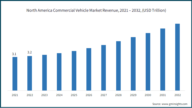 North America Commercial Vehicle Market Revenue, 2021 – 2032, (USD Trillion)