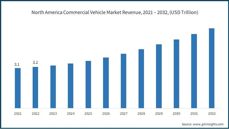 North America Commercial Vehicle Market Revenue, 2021 – 2032, (USD Trillion)