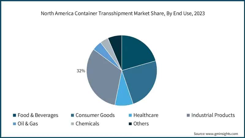 North America Container Transshipment Market Share, By End Use, 2023