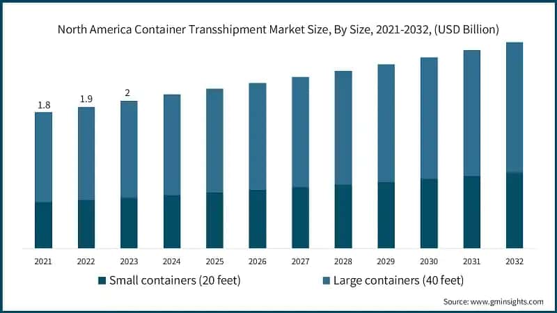 North America Container Transshipment Market Size, By Size, 2021-2032, (USD Billion)