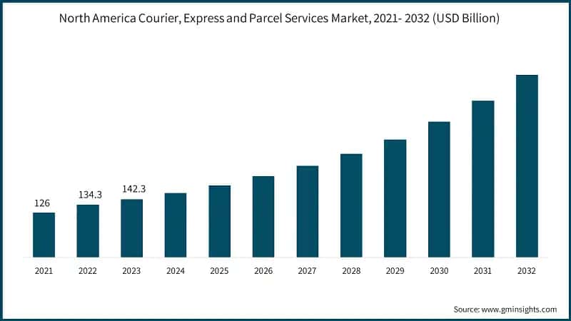 North America Courier, Express and Parcel Services Market, 2021- 2032 (USD Billion)