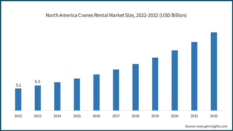 North America Cranes Rental Market Size, 2022-2032 (USD Billion)