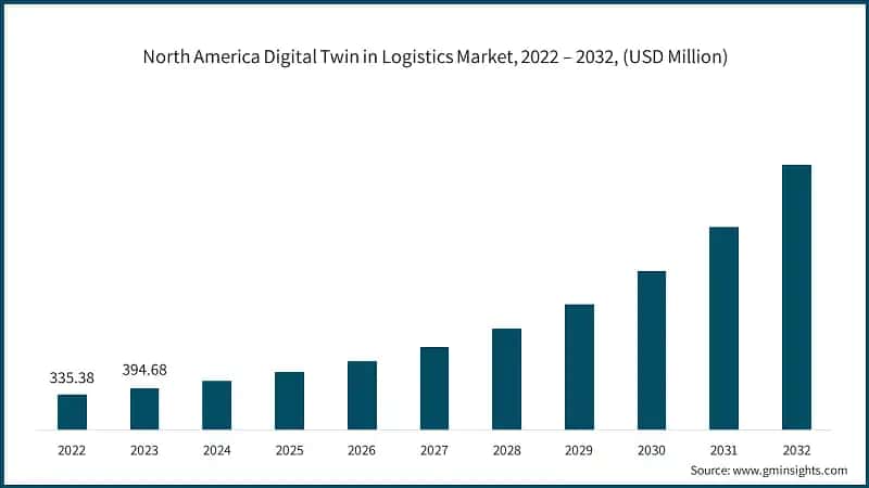 North America Digital Twin in Logistics Market, 2022 – 2032, (USD Million)
