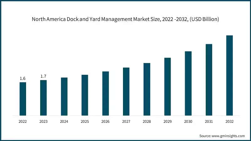 North America Dock and Yard Management Market Size, 2022 -2032, (USD Billion)