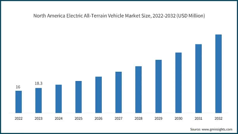 North America Electric All-Terrain Vehicle Market Size, 2022-2032 (USD Million)