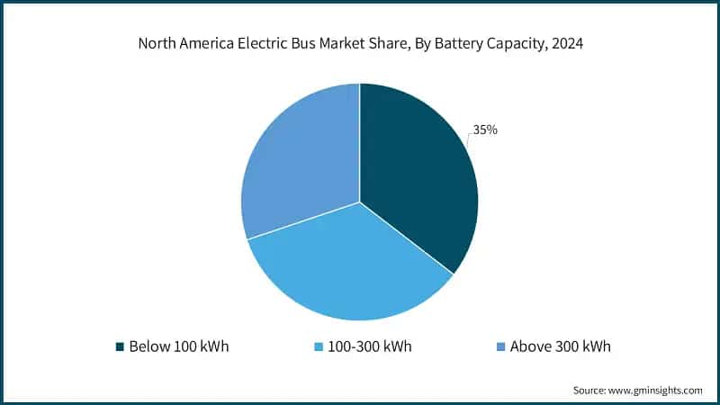 North America Electric Bus Market&nbsp;Share, By Battery Capacity, 2024
